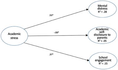 Associations Between Academic Stress, Mental Distress, Academic Self-Disclosure to Parents and School Engagement in Hong Kong